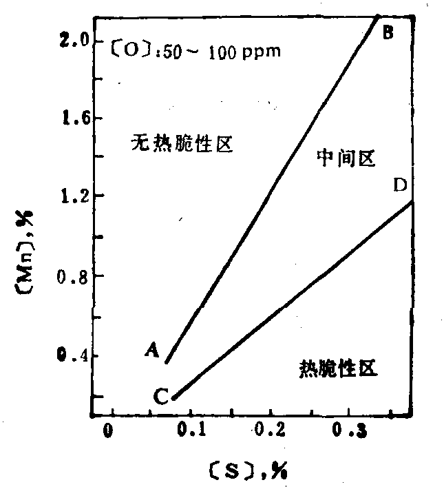 4.2.2.6 硫系易切鋼中[Mn]、[S]對熱脆性區(qū)的影響 (圖2-4-37)